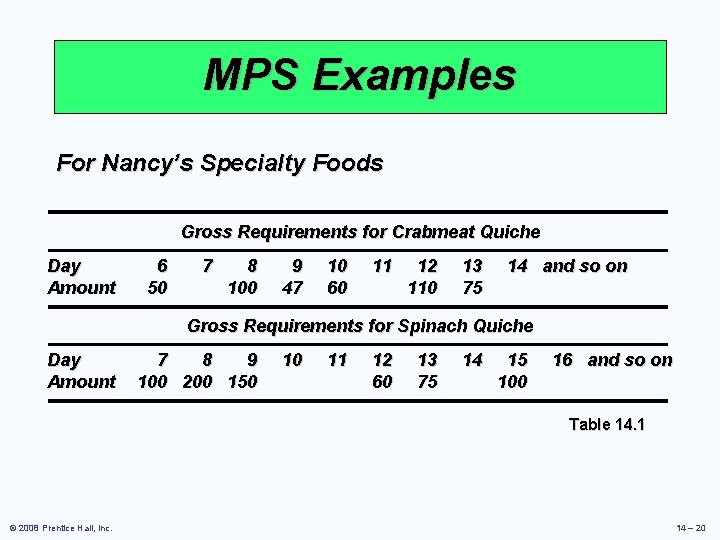 MPS Examples For Nancy’s Specialty Foods Gross Requirements for Crabmeat Quiche Day Amount 6