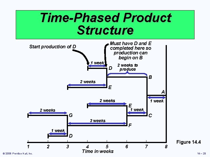 Time-Phased Product Structure Must have D and E completed here so production can begin