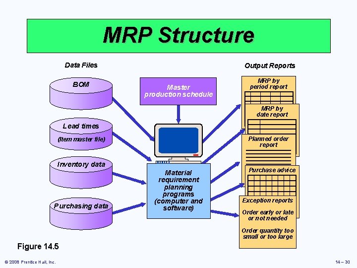 MRP Structure Data Files Output Reports BOM MRP by period report Master production schedule