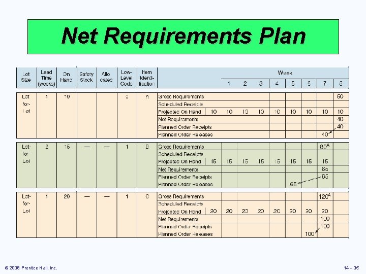 Net Requirements Plan © 2008 Prentice Hall, Inc. 14 – 35 