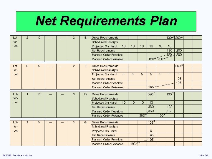 Net Requirements Plan © 2008 Prentice Hall, Inc. 14 – 36 