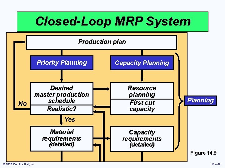 Closed-Loop MRP System Production plan No Priority Planning Capacity Planning Desired master production schedule