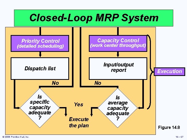 Closed-Loop MRP System Capacity Control Priority Control (detailed scheduling) (work center throughput) Dispatch list