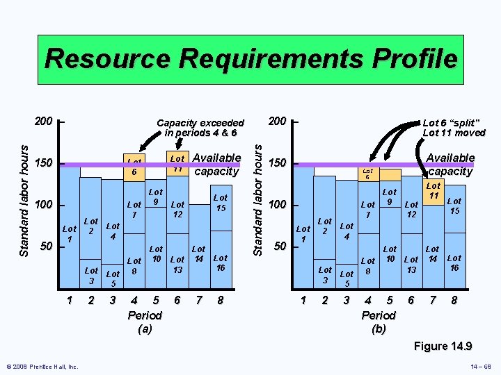Resource Requirements Profile Capacity exceeded in periods 4 & 6 150 – 100 – Resource Requirements Profile Capacity exceeded in periods 4 & 6 150 – 100 –