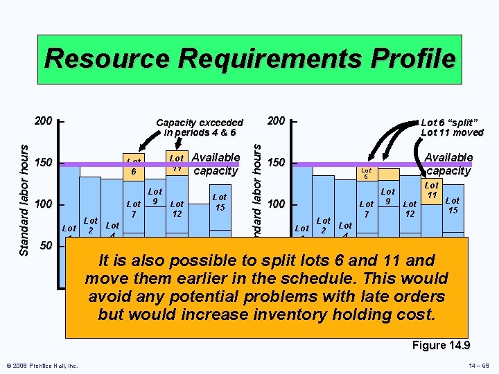 Resource Requirements Profile Capacity exceeded in periods 4 & 6 150 – 100 –