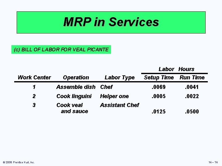 MRP in Services (c) BILL OF LABOR FOR VEAL PICANTE Work Center Operation Labor