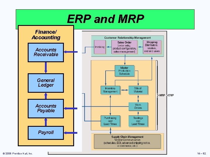 ERP and MRP Finance/ Accounting Accounts Receivable General Ledger Accounts Payable Payroll Figure Table