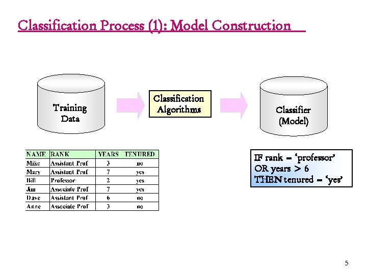 Classification Process (1): Model Construction Training Data Classification Algorithms Classifier (Model) IF rank =