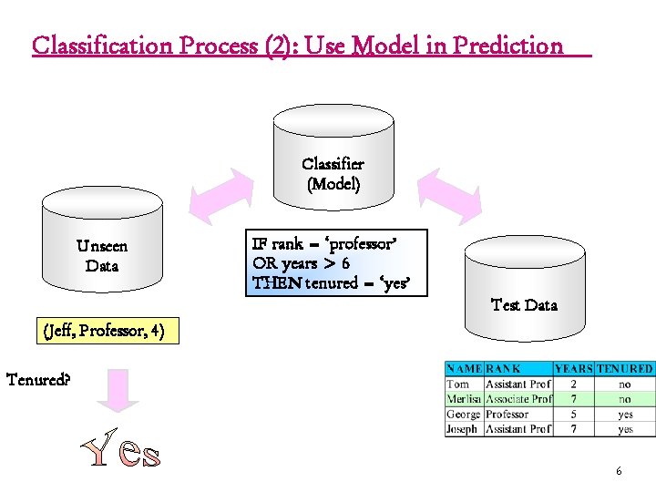 Classification Process (2): Use Model in Prediction Classifier (Model) Unseen Data IF rank =