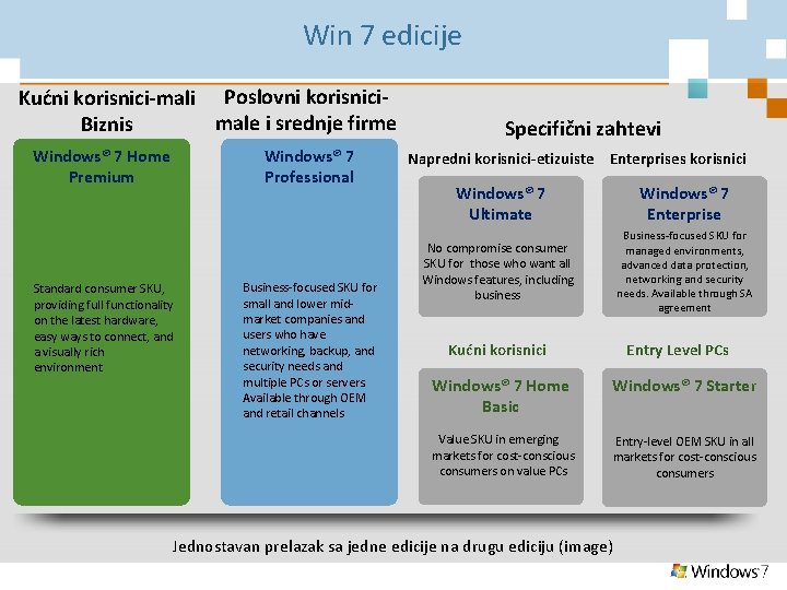 Win 7 edicije Kućni korisnici-mali Poslovni korisnicimale i srednje firme Biznis Windows® 7 Home