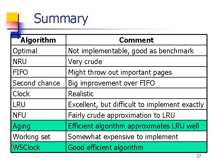 Summary Algorithm Optimal NRU FIFO Comment Not implementable, good as benchmark Very crude Might