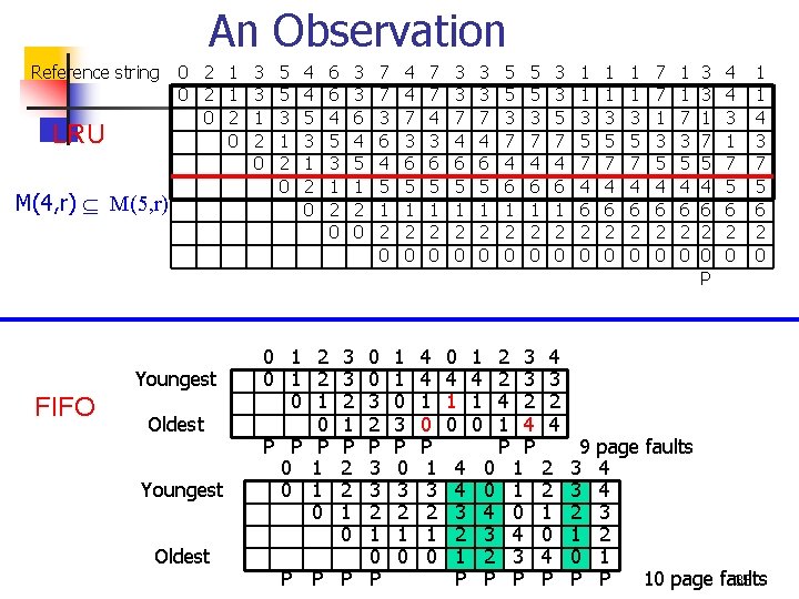An Observation Reference string LRU 0 2 1 0 2 0 M(4, r) M(5,