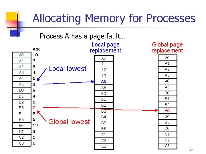 Allocating Memory for Processes Process A has a page fault… A 0 A 1