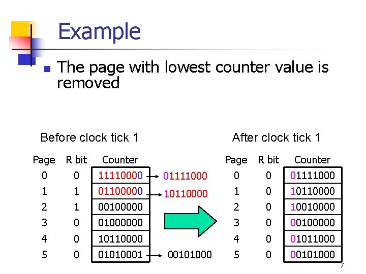 Example n The page with lowest counter value is removed Before clock tick 1