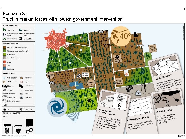 Scenario 3: Trust in market forces with lowest government intervention 