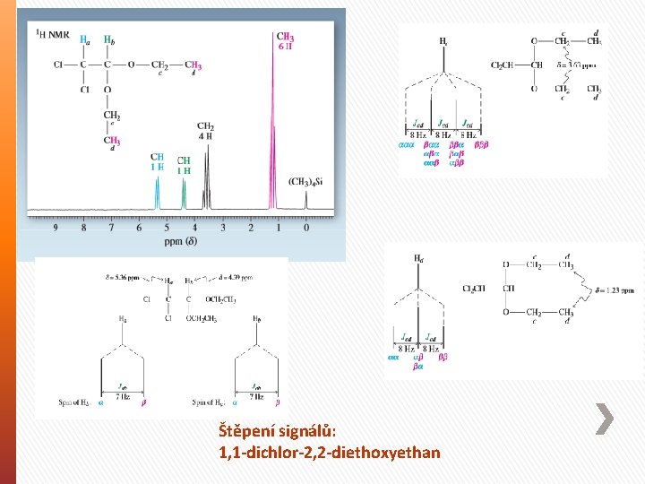Štěpení signálů: 1, 1 -dichlor-2, 2 -diethoxyethan 