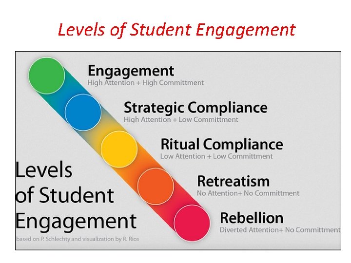 Levels of Student Engagement 