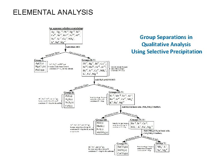 ELEMENTAL ANALYSIS Group Separations in Qualitative Analysis Using Selective Precipitation 