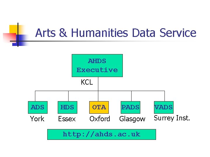 Arts & Humanities Data Service AHDS Executive KCL ADS HDS OTA PADS VADS York Arts & Humanities Data Service AHDS Executive KCL ADS HDS OTA PADS VADS York