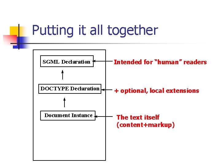 Putting it all together SGML Declaration DOCTYPE Declaration Document Instance Intended for “human” readers Putting it all together SGML Declaration DOCTYPE Declaration Document Instance Intended for “human” readers