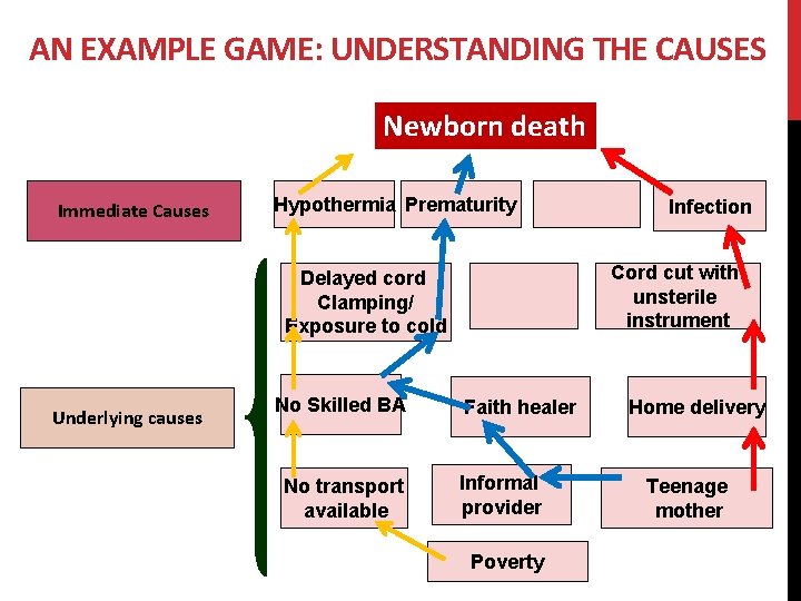 AN EXAMPLE GAME: UNDERSTANDING THE CAUSES Newborn death Immediate Causes Hypothermia Prematurity Cord cut