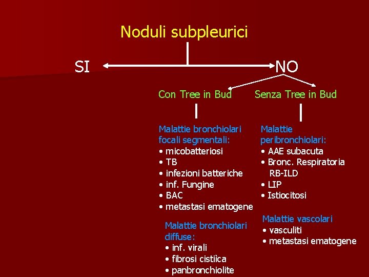 Noduli subpleurici SI NO Con Tree in Bud Malattie bronchiolari focali segmentali: • micobatteriosi