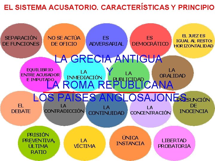EL SISTEMA ACUSATORIO. CARACTERÍSTICAS Y PRINCIPIOS SEPARACIÓN DE FUNCIONES NO SE ACTÚA DE OFICIO EL SISTEMA ACUSATORIO. CARACTERÍSTICAS Y PRINCIPIOS SEPARACIÓN DE FUNCIONES NO SE ACTÚA DE OFICIO