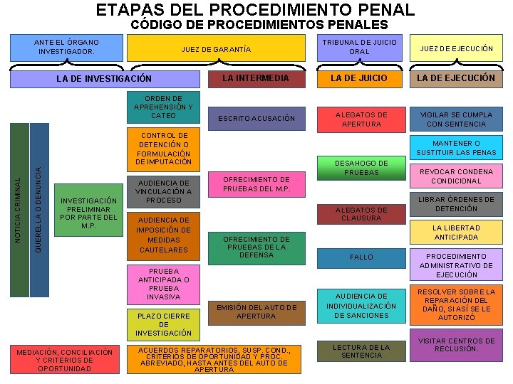 ETAPAS DEL PROCEDIMIENTO PENAL CÓDIGO DE PROCEDIMIENTOS PENALES ANTE EL ÓRGANO INVESTIGADOR. TRIBUNAL DE ETAPAS DEL PROCEDIMIENTO PENAL CÓDIGO DE PROCEDIMIENTOS PENALES ANTE EL ÓRGANO INVESTIGADOR. TRIBUNAL DE