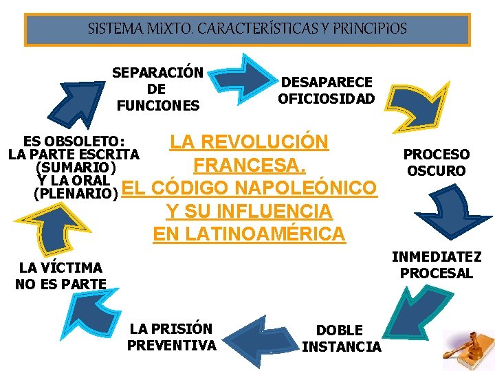 SISTEMA MIXTO. CARACTERÍSTICAS Y PRINCIPIOS SEPARACIÓN DE FUNCIONES ES OBSOLETO: LA PARTE ESCRITA (SUMARIO) SISTEMA MIXTO. CARACTERÍSTICAS Y PRINCIPIOS SEPARACIÓN DE FUNCIONES ES OBSOLETO: LA PARTE ESCRITA (SUMARIO)