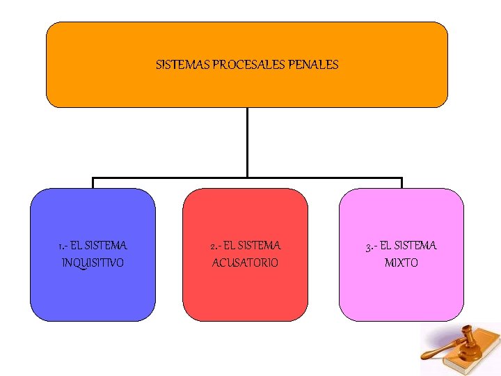 SISTEMAS PROCESALES PENALES 1. - EL SISTEMA INQUISITIVO 2. - EL SISTEMA ACUSATORIO 3. SISTEMAS PROCESALES PENALES 1. - EL SISTEMA INQUISITIVO 2. - EL SISTEMA ACUSATORIO 3.