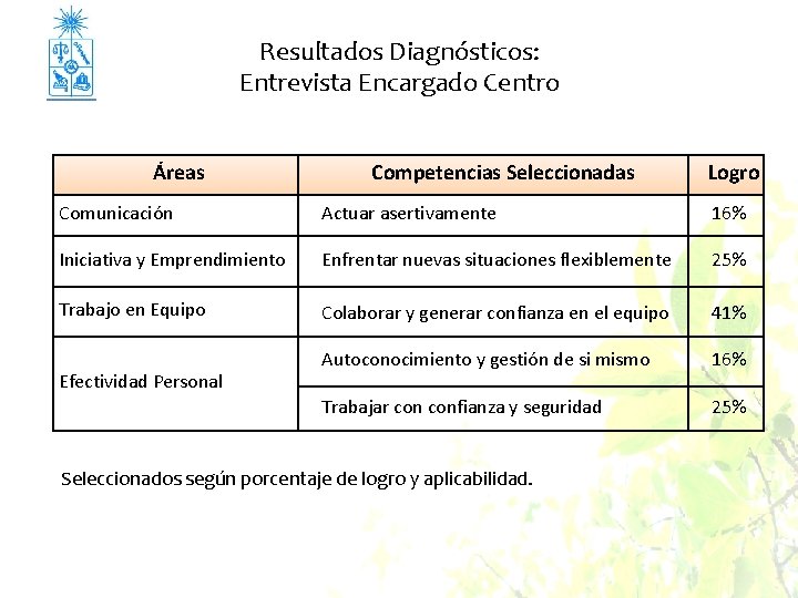 Resultados Diagnósticos: Entrevista Encargado Centro Áreas Competencias Seleccionadas Logro Comunicación Actuar asertivamente 16% Iniciativa