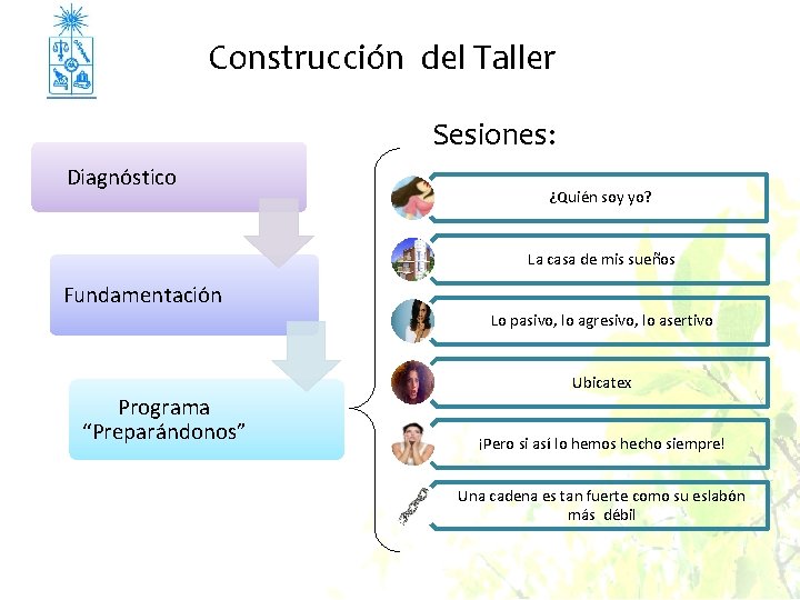 Construcción del Taller Sesiones: Diagnóstico ¿Quién soy yo? La casa de mis sueños Fundamentación