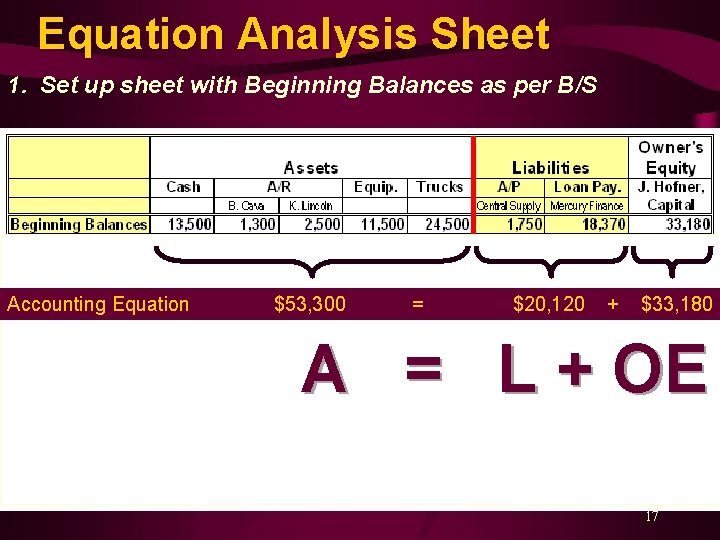 Equation Analysis Sheet 1. Set up sheet with Beginning Balances as per B/S Accounting