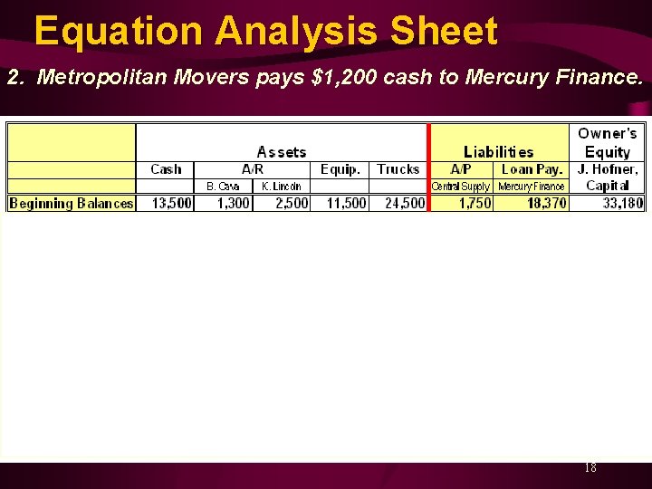 Equation Analysis Sheet 2. Metropolitan Movers pays $1, 200 cash to Mercury Finance. 18