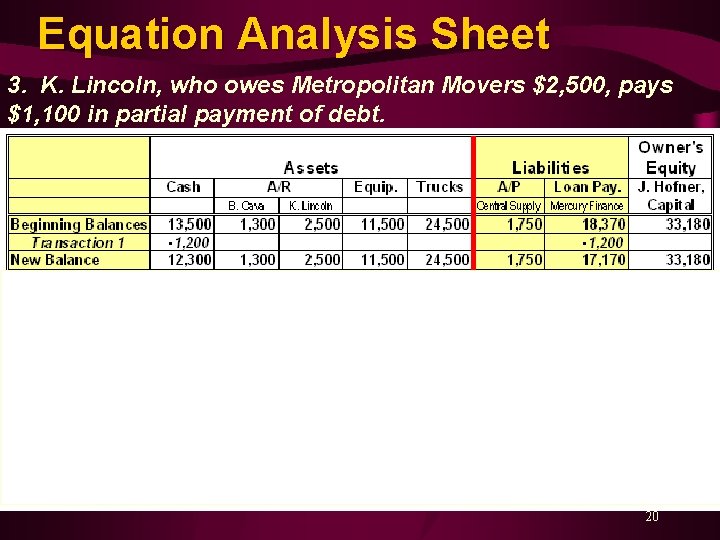 Equation Analysis Sheet 3. K. Lincoln, who owes Metropolitan Movers $2, 500, pays $1,