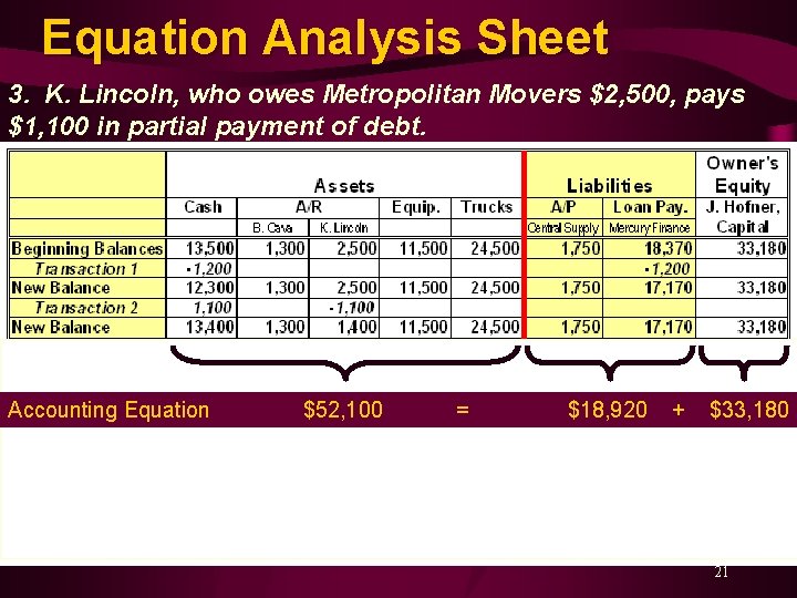 Equation Analysis Sheet 3. K. Lincoln, who owes Metropolitan Movers $2, 500, pays $1,