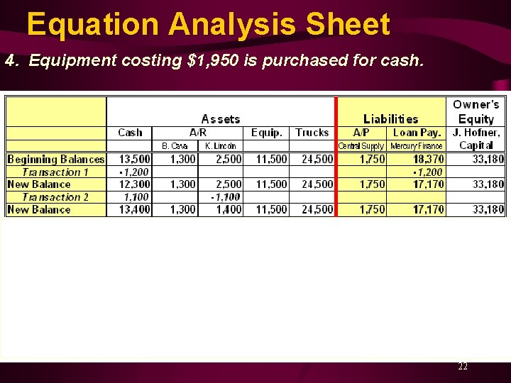 Equation Analysis Sheet 4. Equipment costing $1, 950 is purchased for cash. 22 