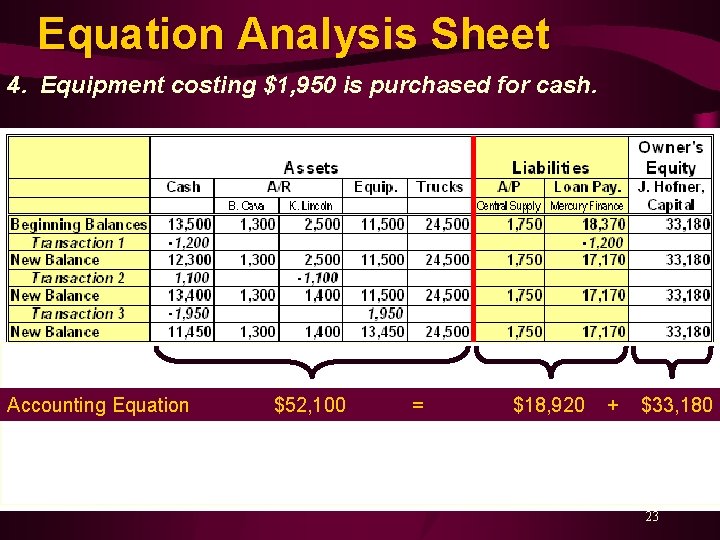 Equation Analysis Sheet 4. Equipment costing $1, 950 is purchased for cash. Accounting Equation