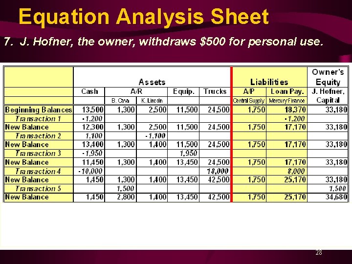 Equation Analysis Sheet 7. J. Hofner, the owner, withdraws $500 for personal use. 28