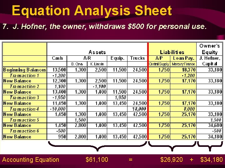 Equation Analysis Sheet 7. J. Hofner, the owner, withdraws $500 for personal use. Accounting