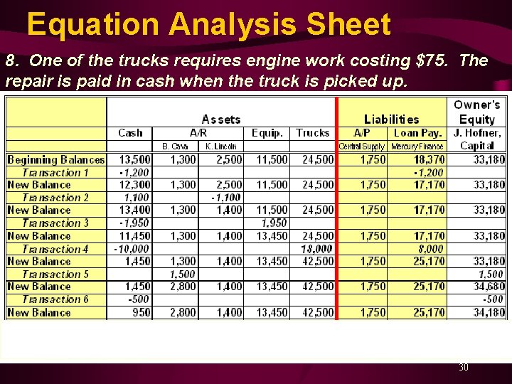 Equation Analysis Sheet 8. One of the trucks requires engine work costing $75. The