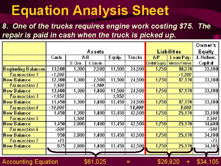 Equation Analysis Sheet 8. One of the trucks requires engine work costing $75. The