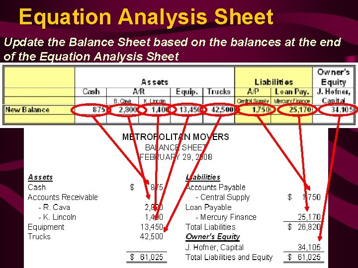 Equation Analysis Sheet Update the Balance Sheet based on the balances at the end