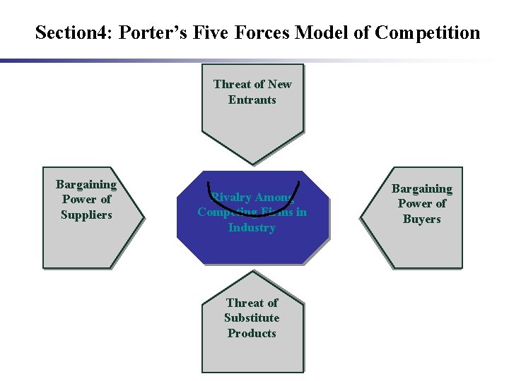 Section 4: Porter’s Five Forces Model of Competition Threat of New Entrants Bargaining Power
