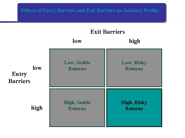 Effects of Entry Barriers and Exit Barriers on Industry Profits Exit Barriers Entry Barriers