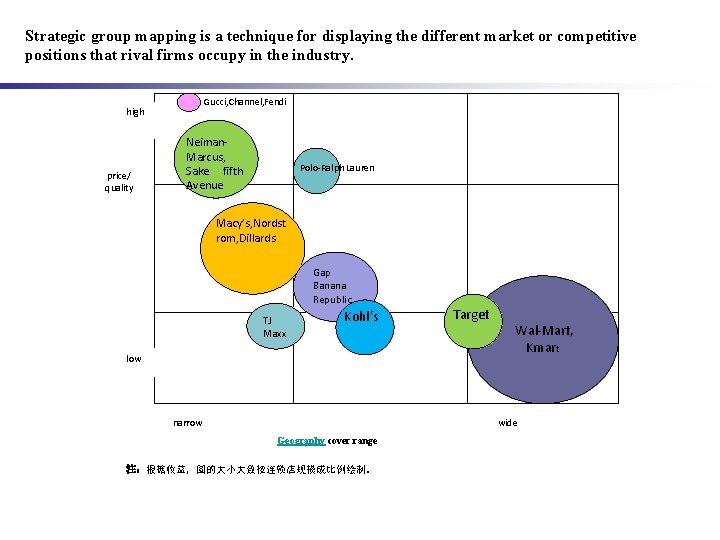 Strategic group mapping is a technique for displaying the different market or competitive positions