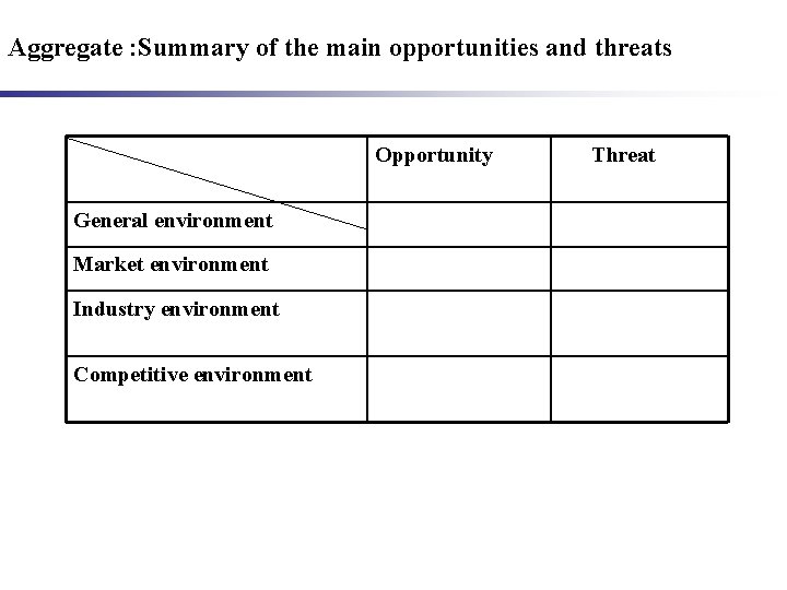 Aggregate : Summary of the main opportunities and threats Opportunity General environment Market environment