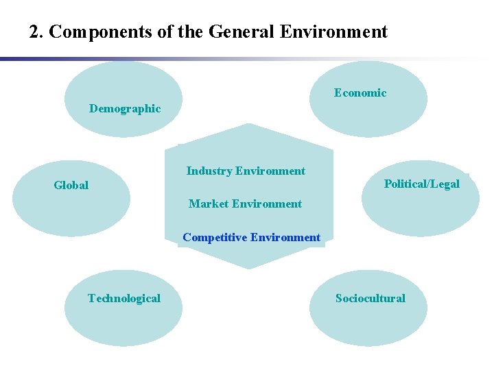 2. Components of the General Environment Economic Demographic Industry Environment Global Political/Legal Market Environment