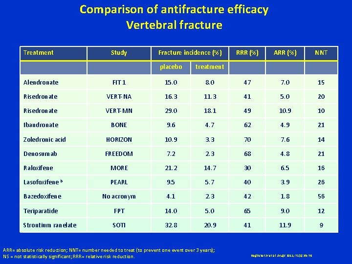 Comparison of antifracture efficacy Vertebral fracture Treatment Study Fracture incidence (%) placebo treatment RRR