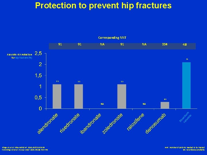 Protection to prevent hip fractures Corresponding NNT 91 91 NA 334 Absolute risk reduction